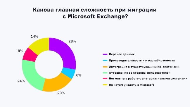 Основные сложности при миграции с Microsoft Exchange