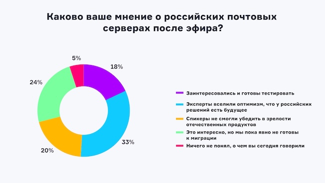 Мнение зрителей о российских почтовых системах