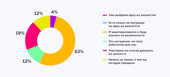 Что вы думаете об экосистемах кибербезопасности после эфира