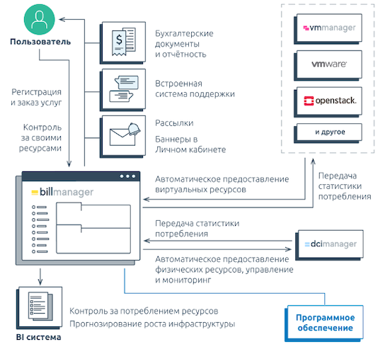 Функциональные возможности BILLmanager 6 Enterprise