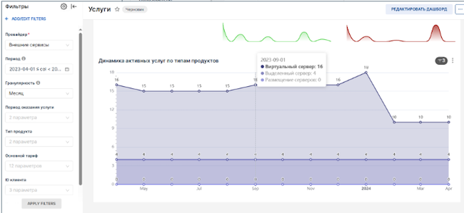 Пример отчёта, сформированного в BILLmanager 6 Enterprise