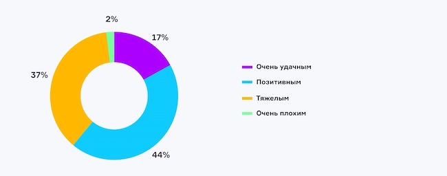 Каким оказался 2024 год для вашей работы