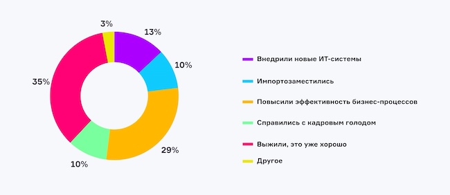 Чем может гордиться служба ИТ в вашей организации по итогам 2024 года