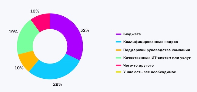 Чего вам не хватило для эффективной работы ИТ в 2024 году