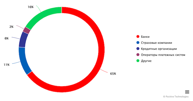 Организации, данные которых чаще всего продают на теневом рынке (Positive Technologies)