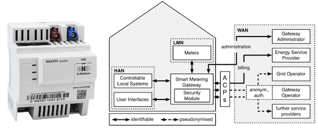 Общая схема сети ИСУЭ на примере ПО Smart Metering