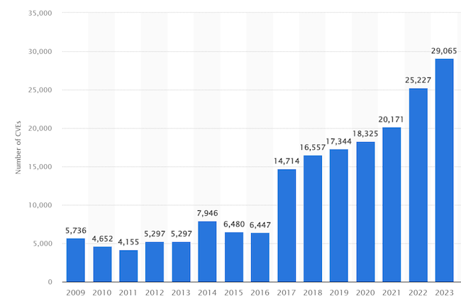 Статистика по количеству уязвимостей за 2009–2023 гг.