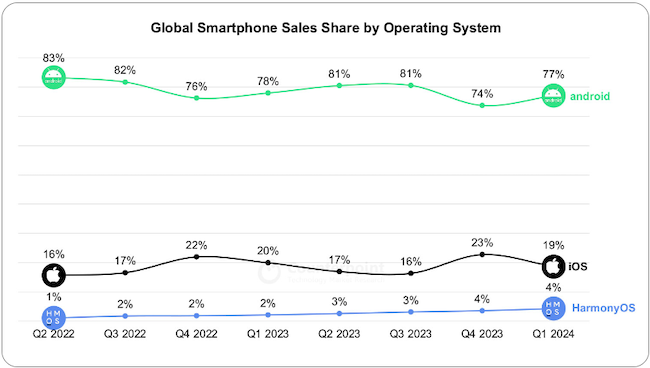 Доли продаж мобильных ОС в мире (Counterpoint, 25.05.2024)