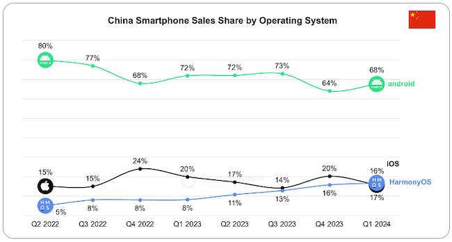 Доли продаж мобильных ОС в Китае (Counterpoint, 25.05.2024)