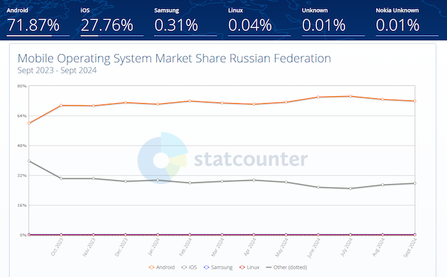 Рынок мобильных ОС в России (Statista, сентябрь 2024)