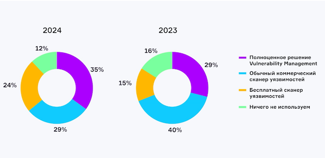 Результат опроса об использовании средств выявления уязвимостей