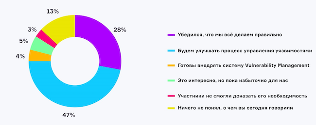 Результат опроса респондентов о готовности к изменениям в VM