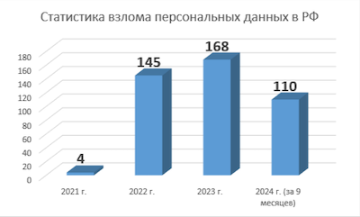 Динамика числа атак, связанных с компрометацией персональных данных (по аналитике Роскомнадзора)