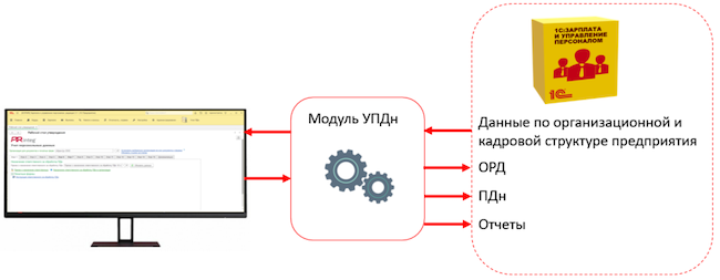 Архитектура модуля УПДн