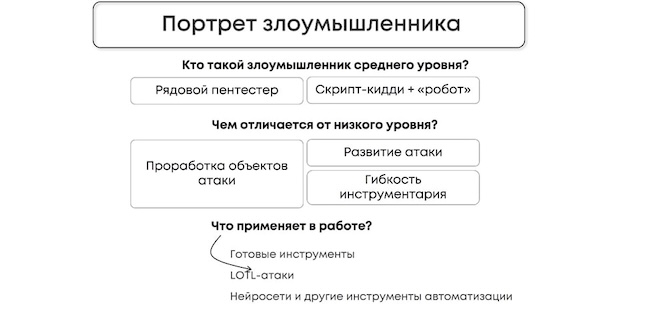 Портрет злоумышленника среднего уровня