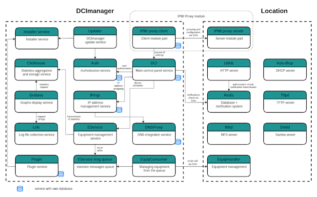 Логика работы DCImanager 6