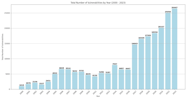 Динамика роста количества известных уязвимостей по годам