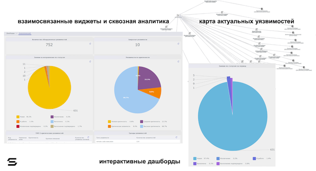 Пример интерактивных дашбордов в Security Vision VM