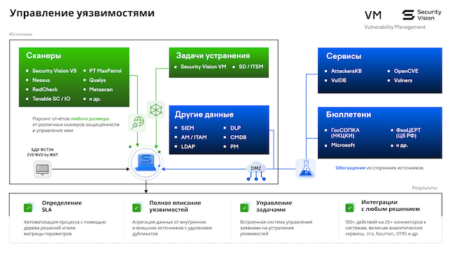 Схема процесса управления уязвимостями в Security Vision VM