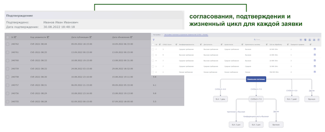 Жизненный цикл заявки и расчёт SLA в Security Vision VM