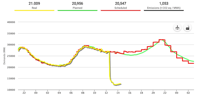 График падения электропотребления в Испании 28 апреля 2025 г. (Red Electrica de Espana) График падения электропотребления в Испании 28 апреля 2025 г. (Red Electrica de Espana)