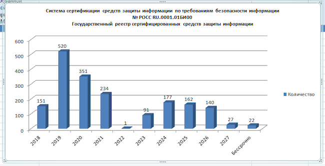 Количество сертификатов ФСТЭК России, действие которых было «планово» прекращено в течение одного года