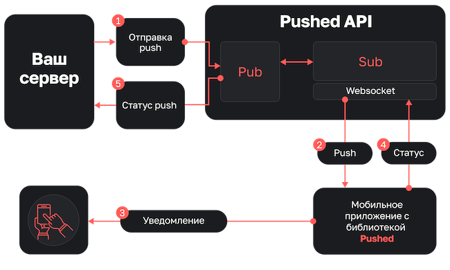 Архитектура облачного решения PUSHED