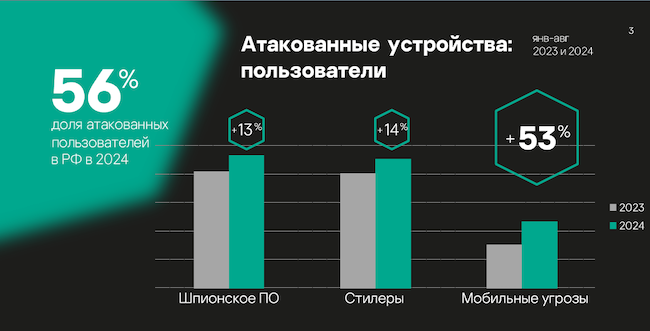 Основная часть атак направлена против мобильных пользователей (Kaspersky)