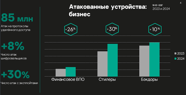 Угрозы от стилеров растут наиболее быстро (Kaspersky)