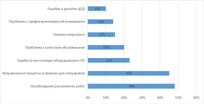 Основные причины сбоев оборудования в ЦОД по данным Uptime Institute