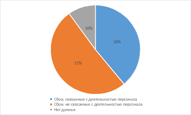 Оценка доли сбоев, связанных с человеческим фактором, по статистике Uptime Institute