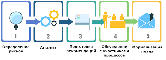 Цикл работы над рисками при подготовке BCP. Источник: akrogoniaios.com