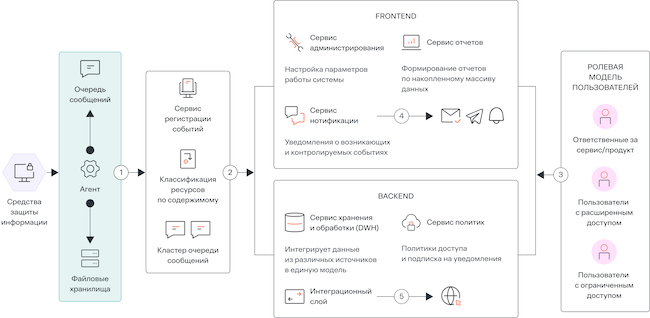 Архитектура «Личного кабинета ИБ»