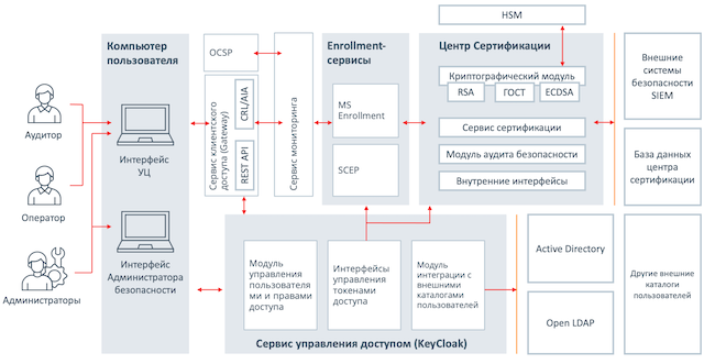 Архитектура SafeTech CA