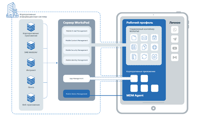 Архитектура WorksPad