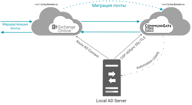 Схема сосуществования почтовых систем Exchange Online и CommuniGate Pro