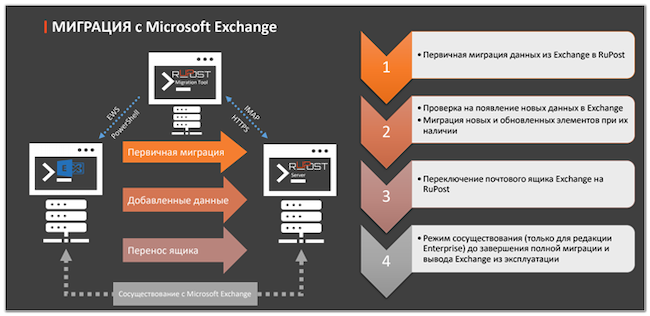 Наглядное представление миграции на RuPost