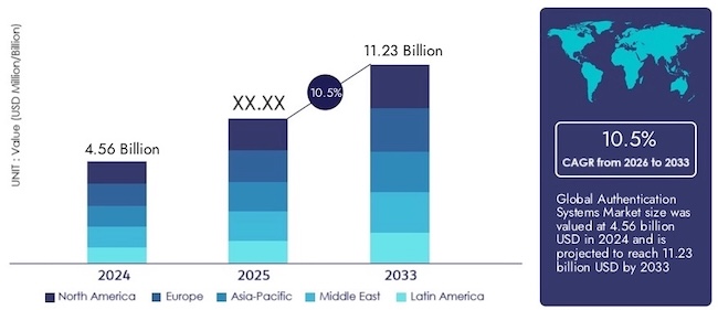Рост мирового рынка систем аутентификации согласно Verified Market Reports Рост мирового рынка систем аутентификации согласно Verified Market Reports