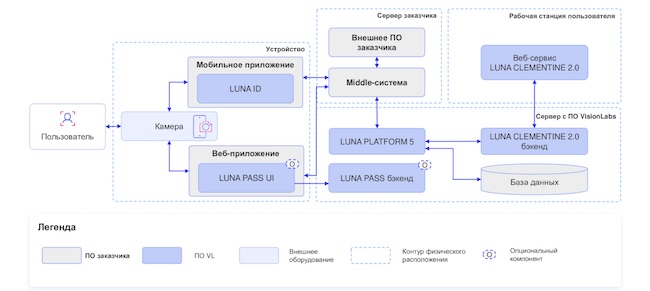 Архитектура решения VisionLabs Архитектура решения VisionLabs