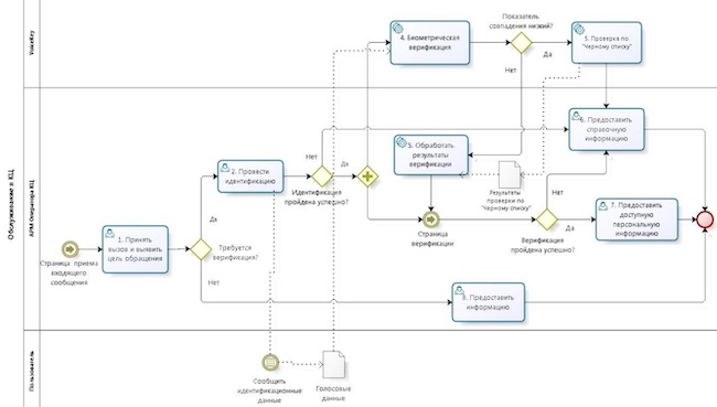 Верификация клиентов с онлайн-проверкой по спискам — чёрным и белым Верификация клиентов с онлайн-проверкой по спискам — чёрным и белым