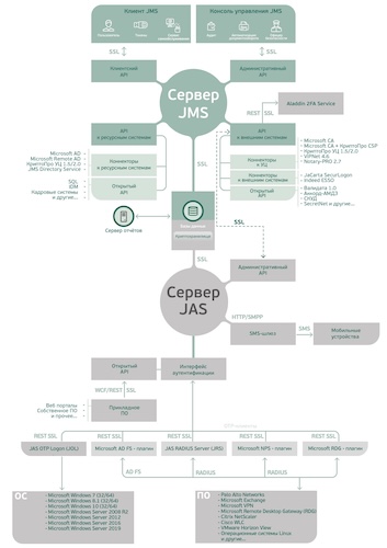 Архитектура JaCarta Authentication Server Архитектура JaCarta Authentication Server
