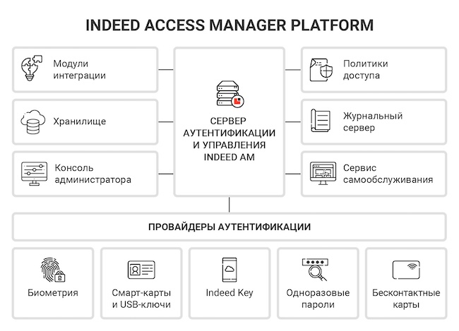 Архитектура Indeed Access Manager Архитектура Indeed Access Manager