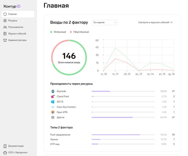 Пример набора сервисов в панели администратора «Контур.ID» Пример набора сервисов в панели администратора «Контур.ID»