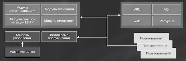 Архитектурная схема RED Security MFA Архитектурная схема RED Security MFA