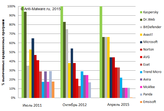 Антивирусные программы диаграмма