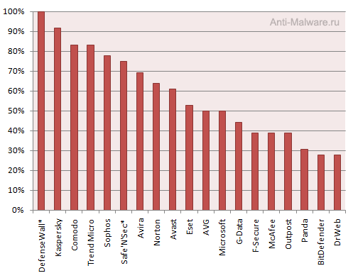 Популярность антивирусных программ диаграмма