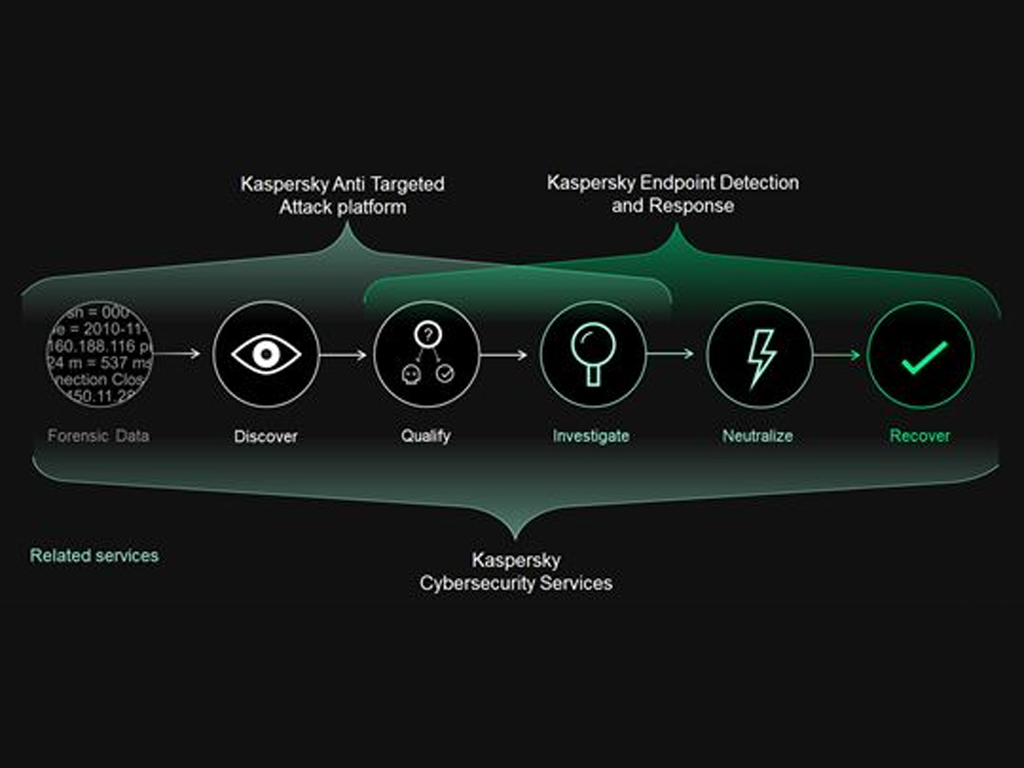 Обзор решения Kaspersky Threat Management and Defense по защите от целевых  атак