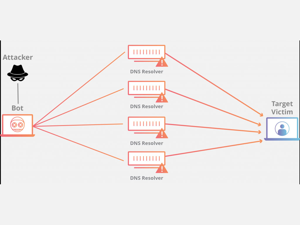 Схема ddos атаки