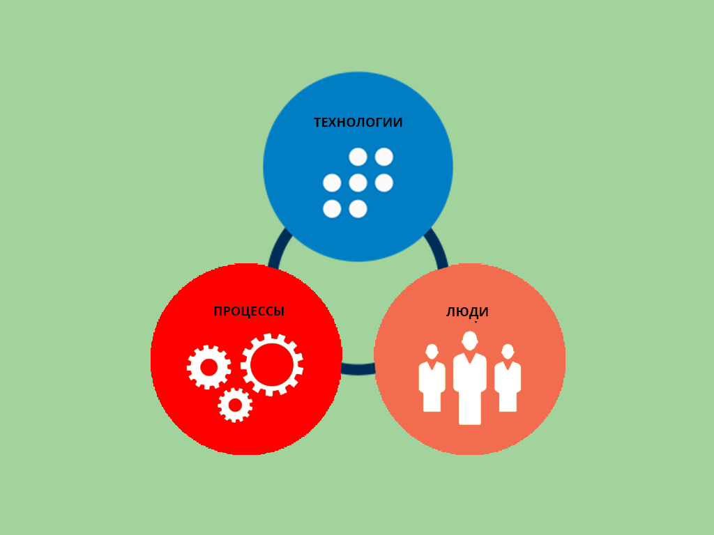 Человеческие процессы. Люди процессы технологии. Люди процессы инструменты. Процессы люди технологии процессы. Процессы люди технологии процессы инструменты.