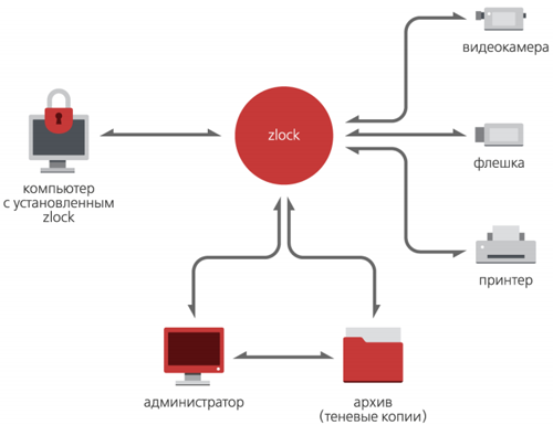 Программу Zlock